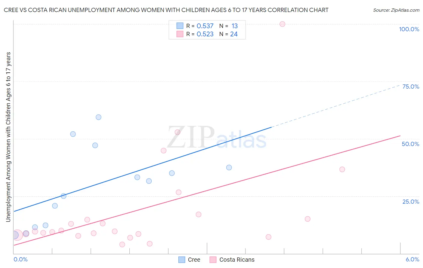 Cree vs Costa Rican Unemployment Among Women with Children Ages 6 to 17 years