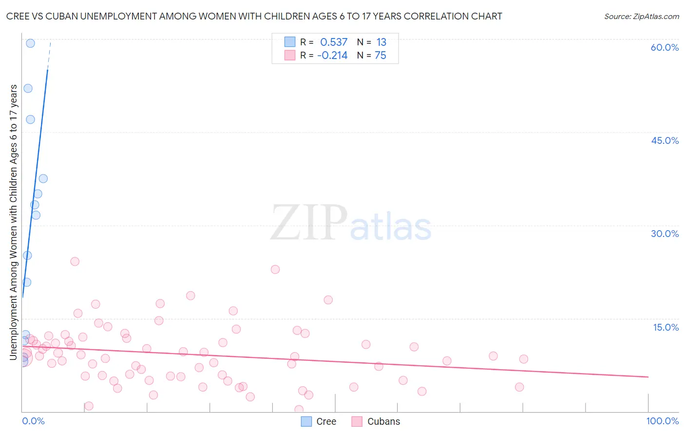 Cree vs Cuban Unemployment Among Women with Children Ages 6 to 17 years