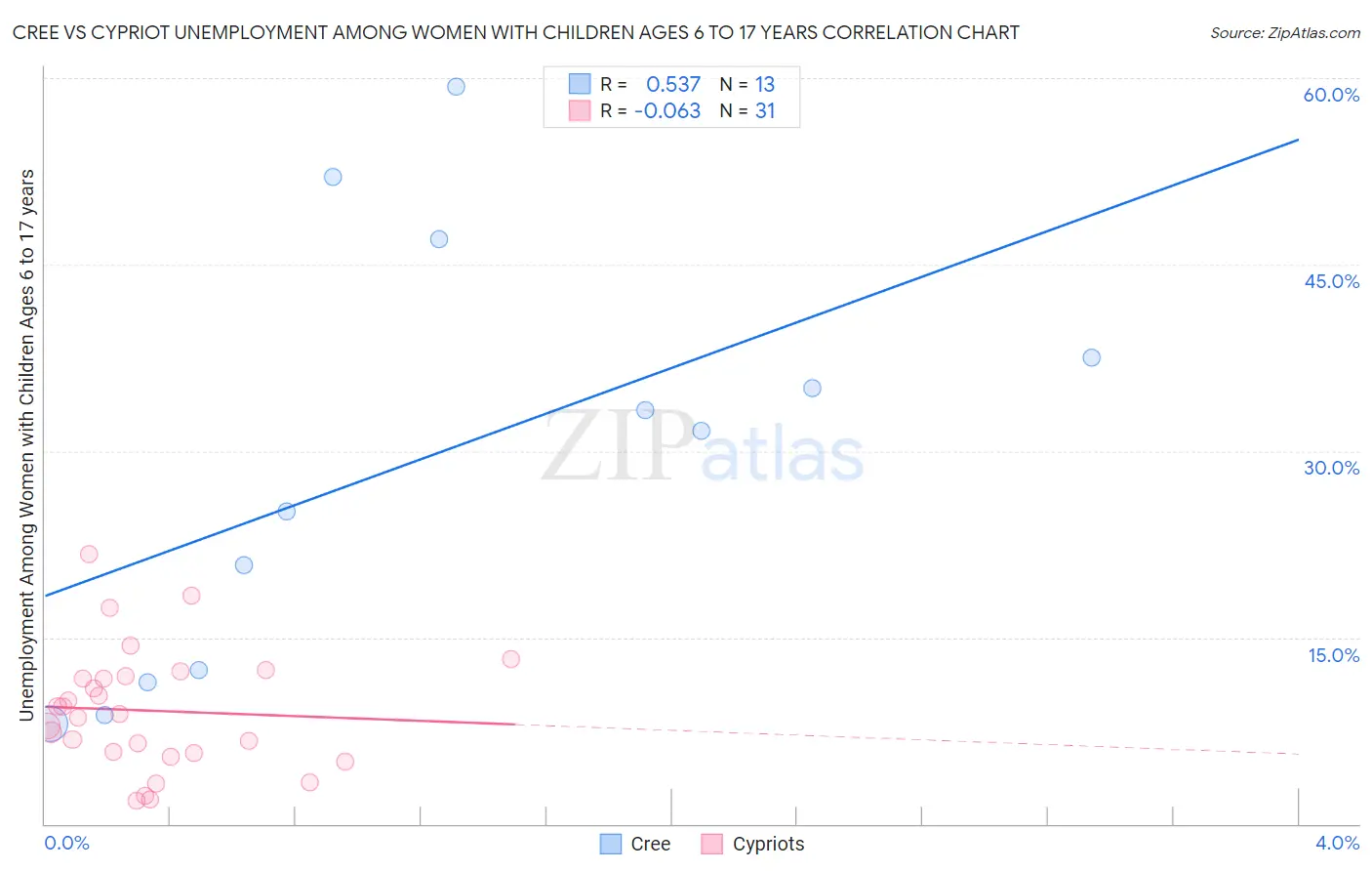 Cree vs Cypriot Unemployment Among Women with Children Ages 6 to 17 years