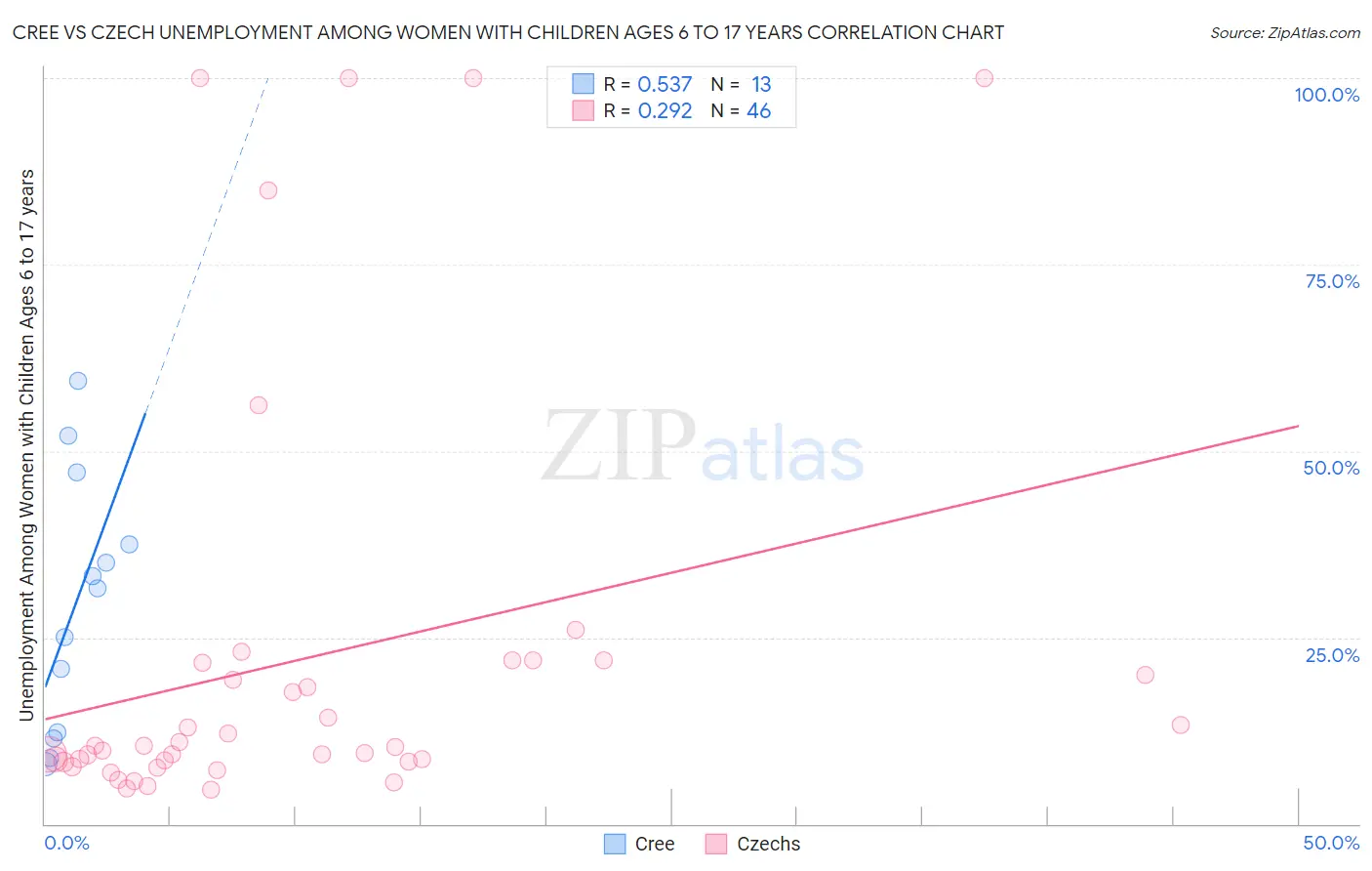 Cree vs Czech Unemployment Among Women with Children Ages 6 to 17 years
