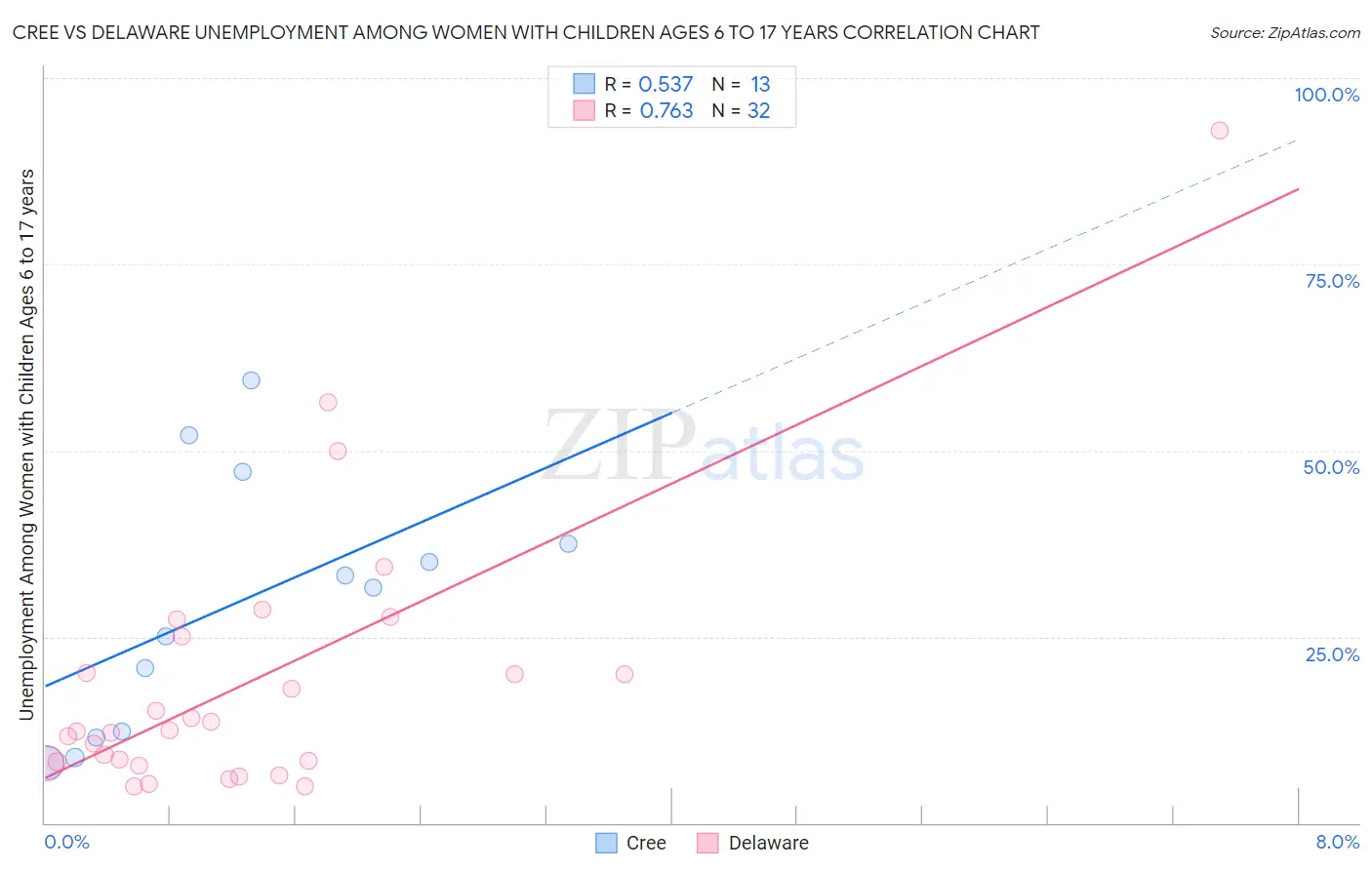 Cree vs Delaware Unemployment Among Women with Children Ages 6 to 17 years