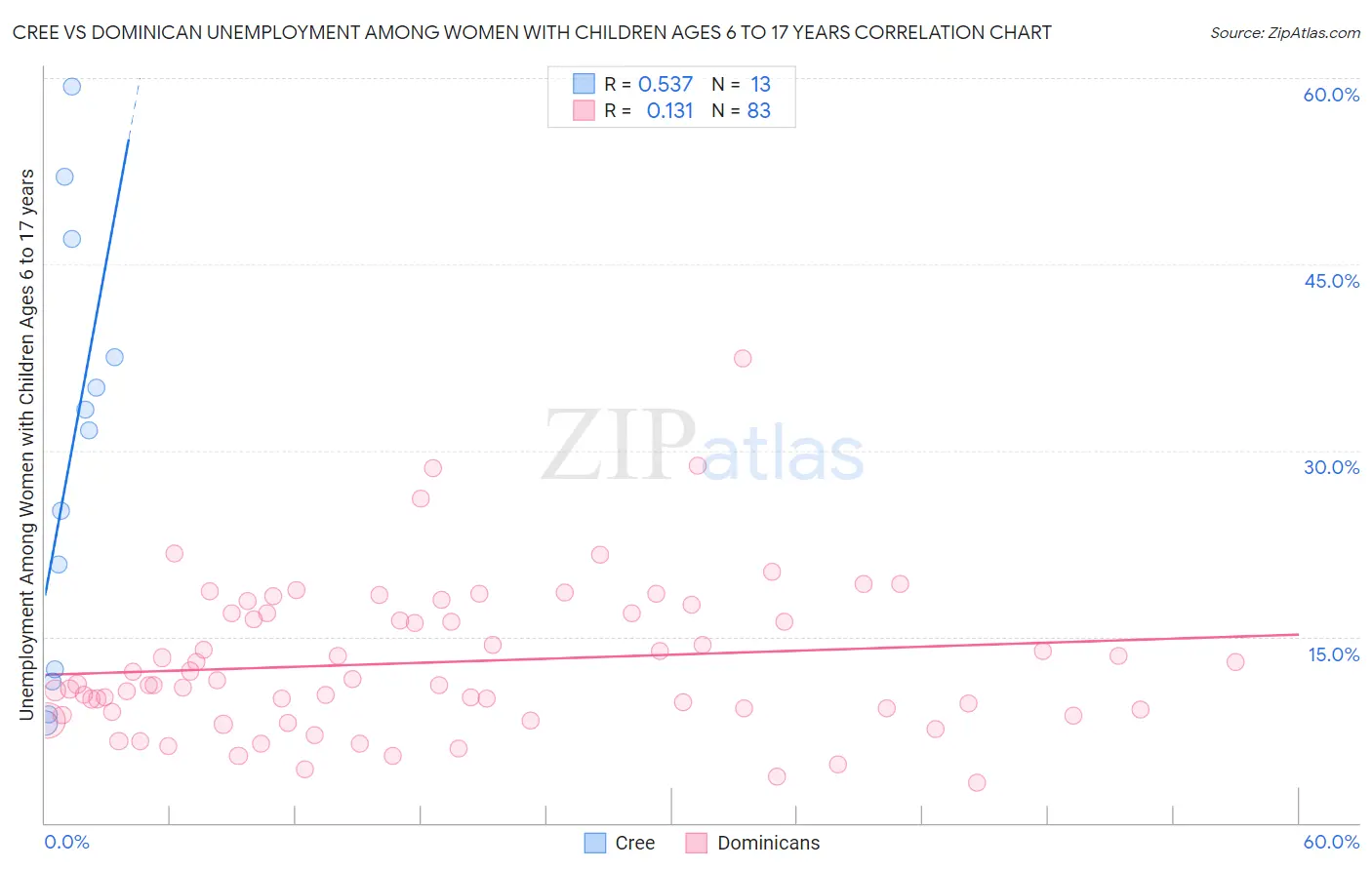 Cree vs Dominican Unemployment Among Women with Children Ages 6 to 17 years