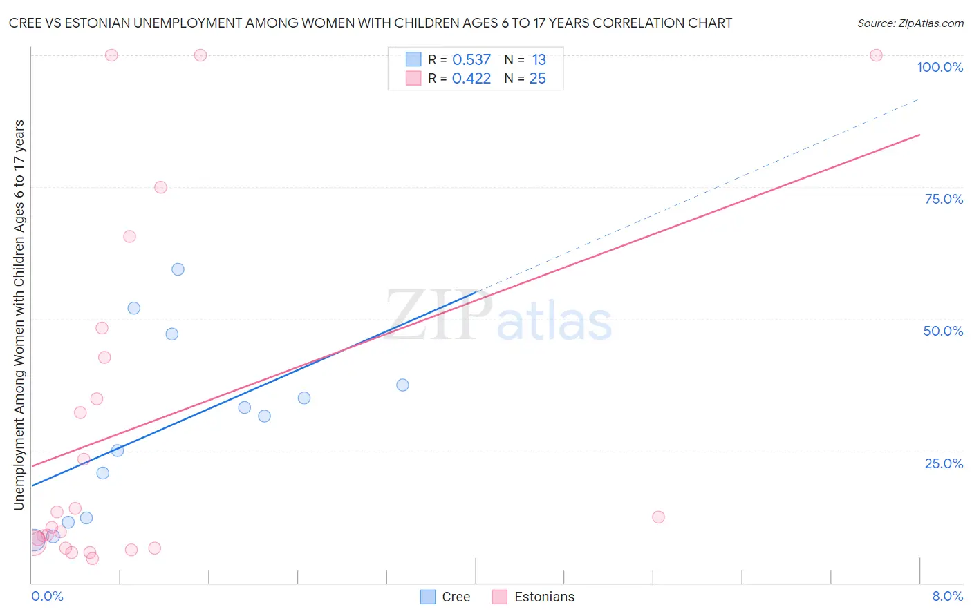 Cree vs Estonian Unemployment Among Women with Children Ages 6 to 17 years