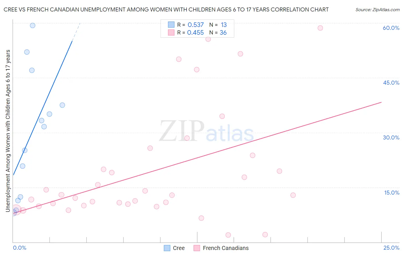 Cree vs French Canadian Unemployment Among Women with Children Ages 6 to 17 years