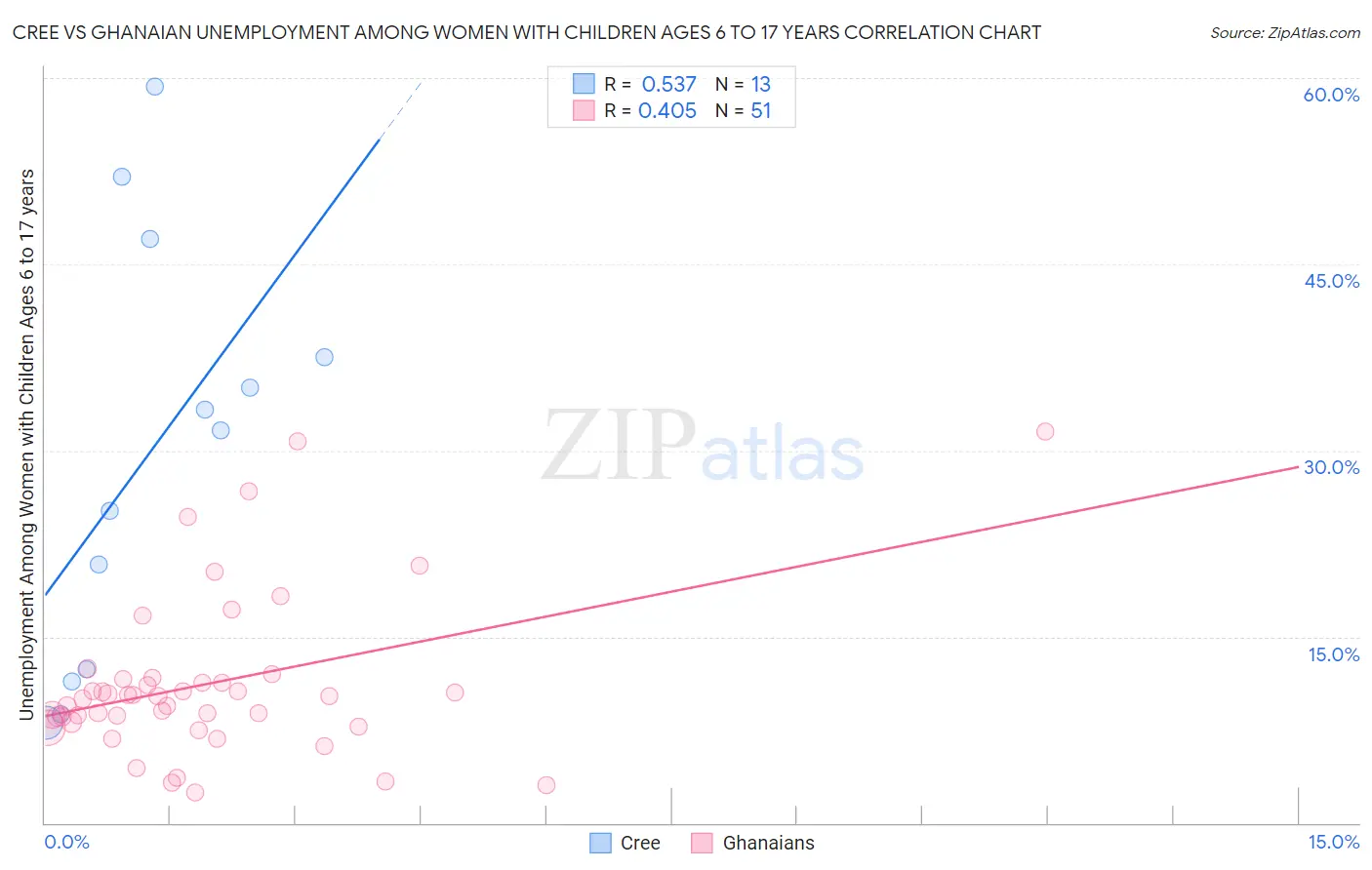 Cree vs Ghanaian Unemployment Among Women with Children Ages 6 to 17 years