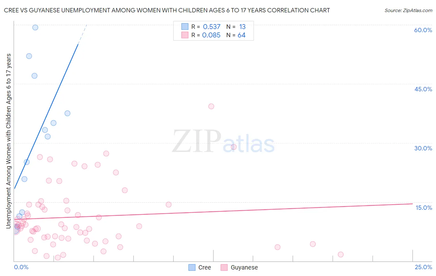 Cree vs Guyanese Unemployment Among Women with Children Ages 6 to 17 years