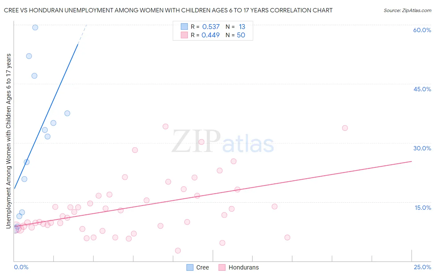Cree vs Honduran Unemployment Among Women with Children Ages 6 to 17 years