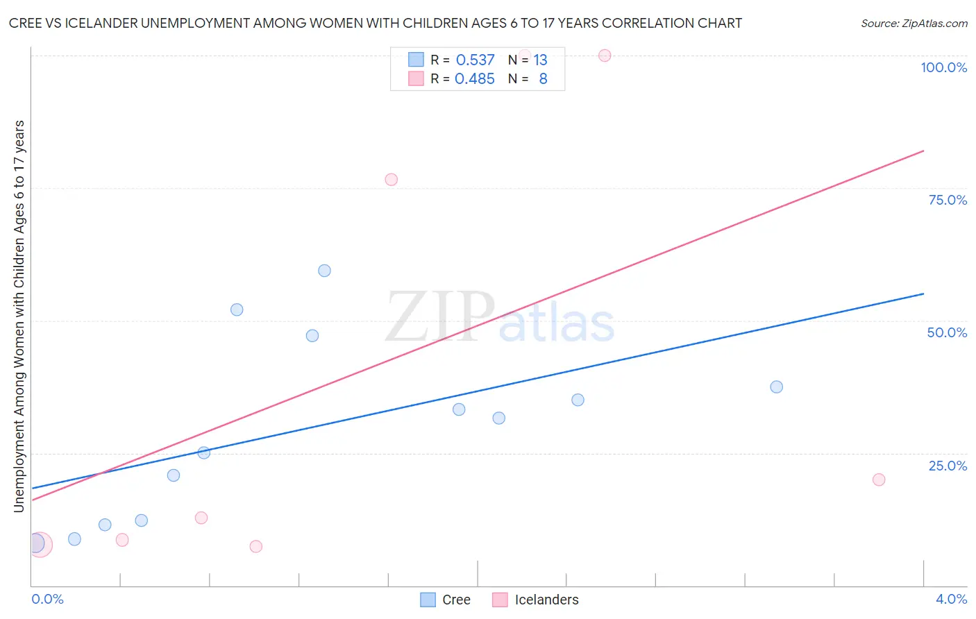 Cree vs Icelander Unemployment Among Women with Children Ages 6 to 17 years