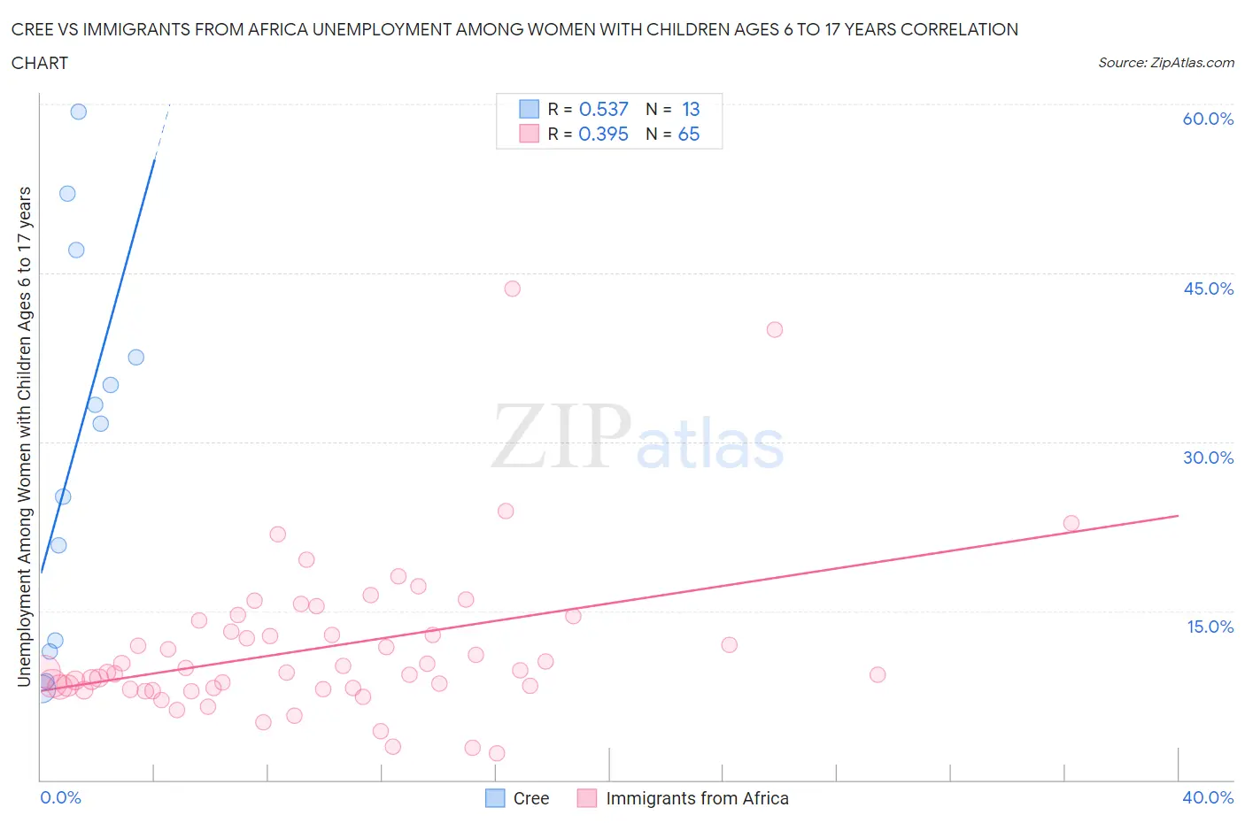 Cree vs Immigrants from Africa Unemployment Among Women with Children Ages 6 to 17 years