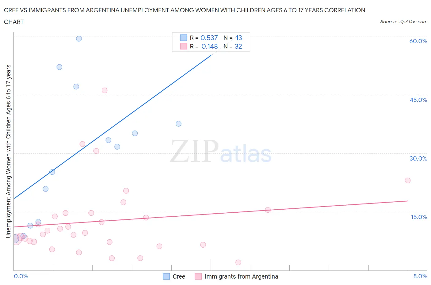 Cree vs Immigrants from Argentina Unemployment Among Women with Children Ages 6 to 17 years