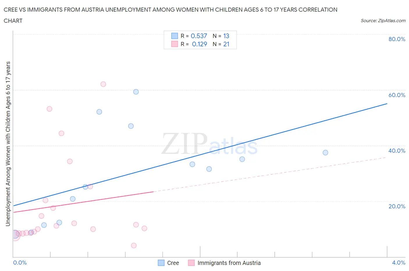 Cree vs Immigrants from Austria Unemployment Among Women with Children Ages 6 to 17 years