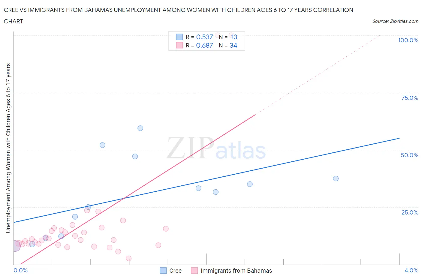 Cree vs Immigrants from Bahamas Unemployment Among Women with Children Ages 6 to 17 years