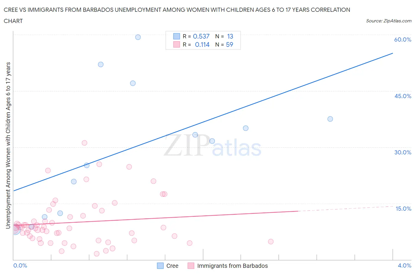 Cree vs Immigrants from Barbados Unemployment Among Women with Children Ages 6 to 17 years