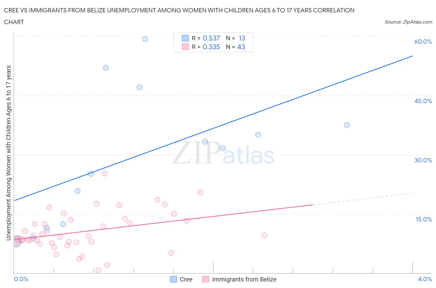 Cree vs Immigrants from Belize Unemployment Among Women with Children Ages 6 to 17 years