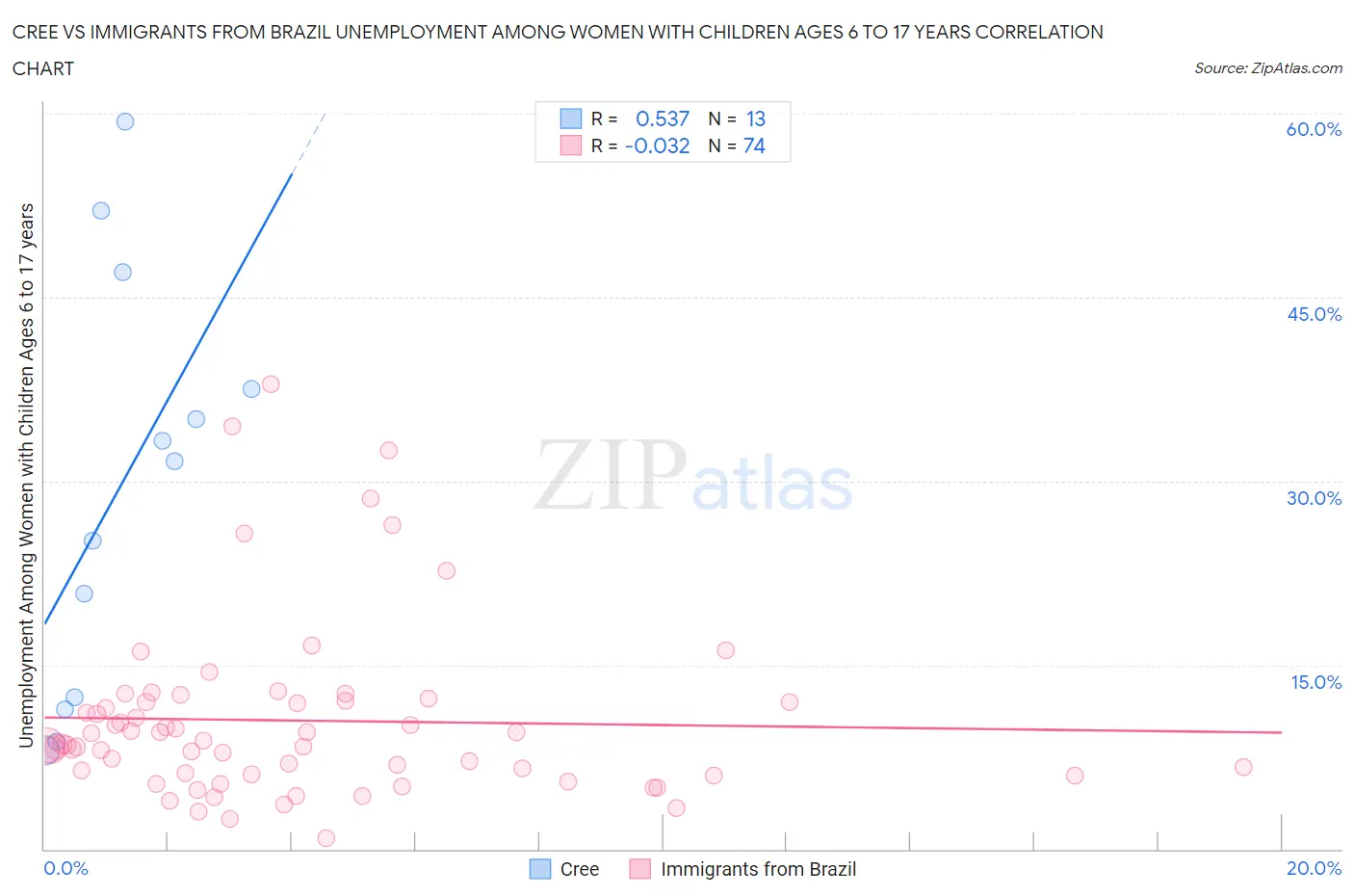 Cree vs Immigrants from Brazil Unemployment Among Women with Children Ages 6 to 17 years