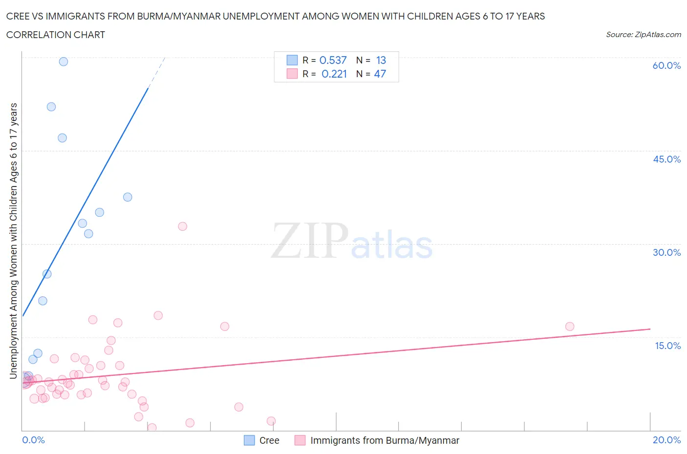Cree vs Immigrants from Burma/Myanmar Unemployment Among Women with Children Ages 6 to 17 years