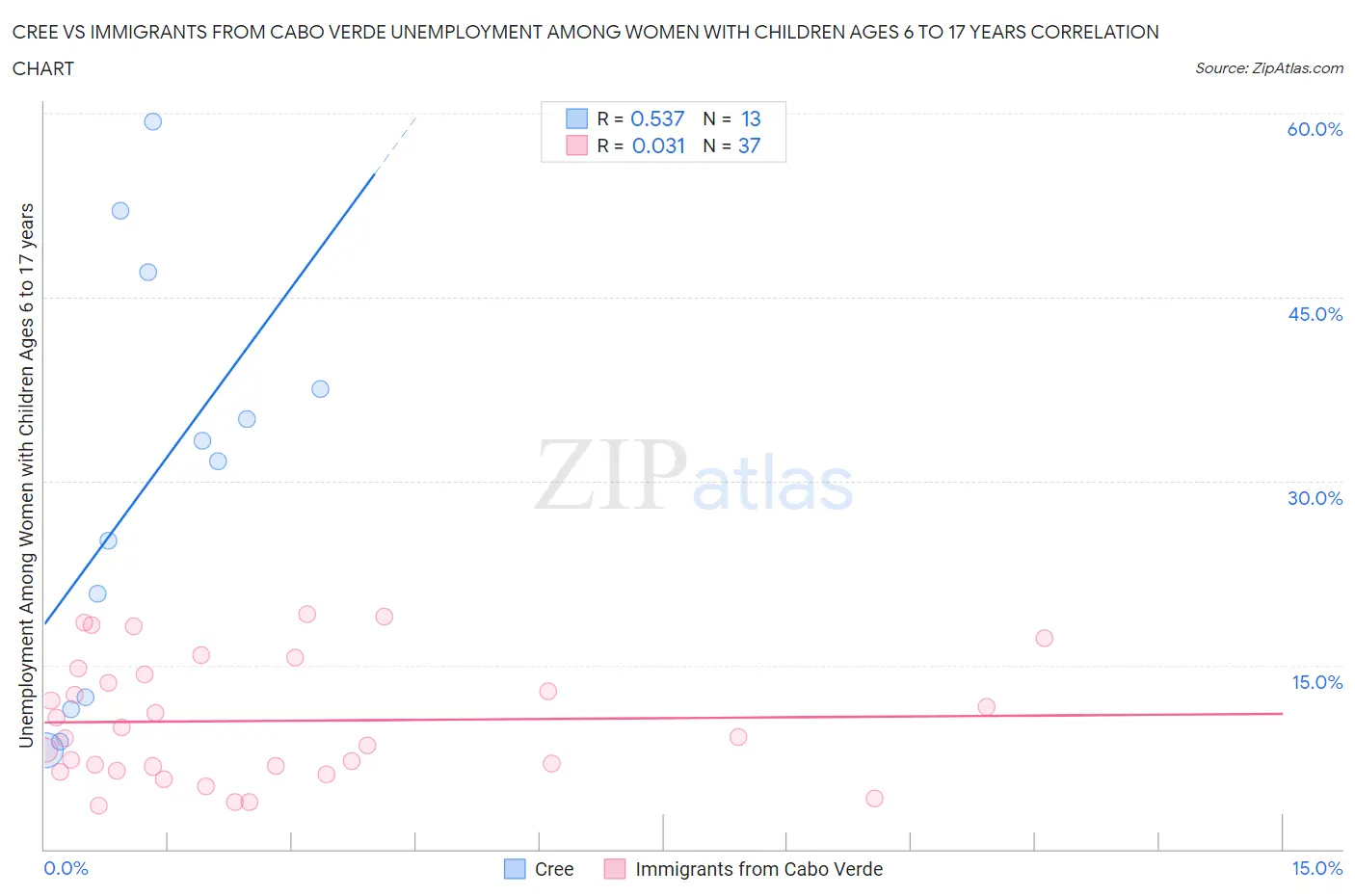 Cree vs Immigrants from Cabo Verde Unemployment Among Women with Children Ages 6 to 17 years