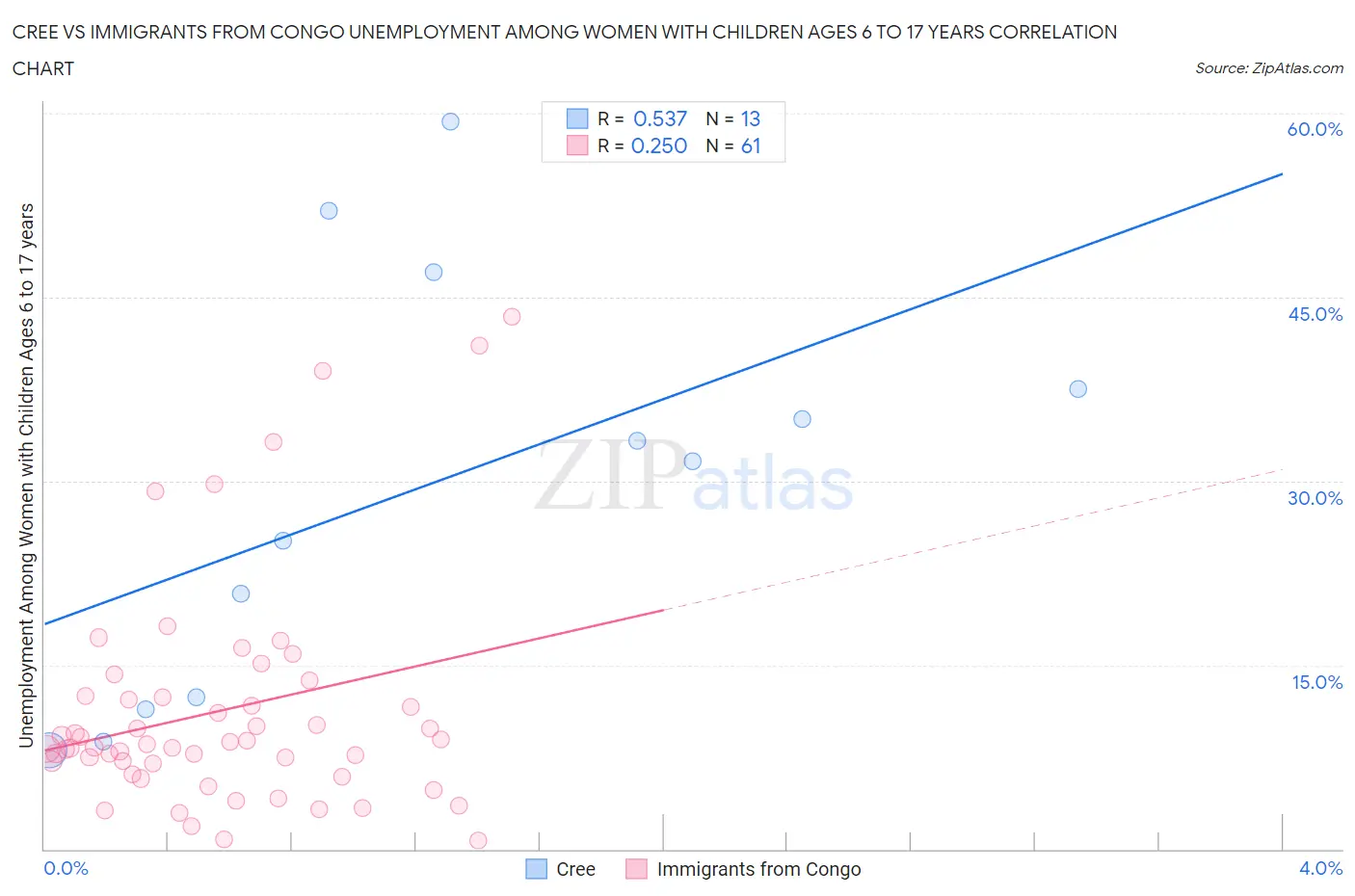 Cree vs Immigrants from Congo Unemployment Among Women with Children Ages 6 to 17 years