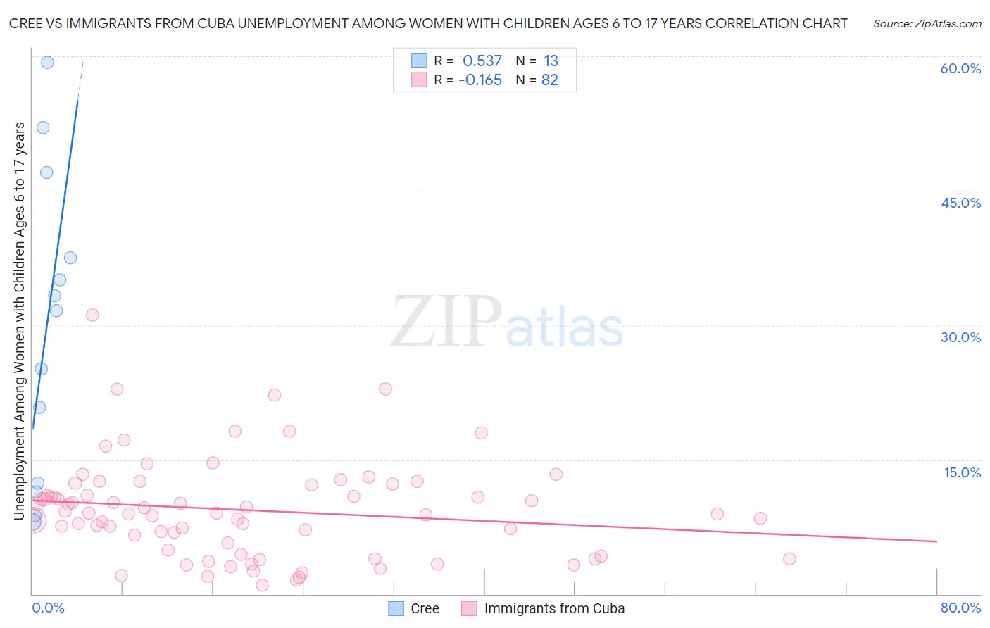 Cree vs Immigrants from Cuba Unemployment Among Women with Children Ages 6 to 17 years