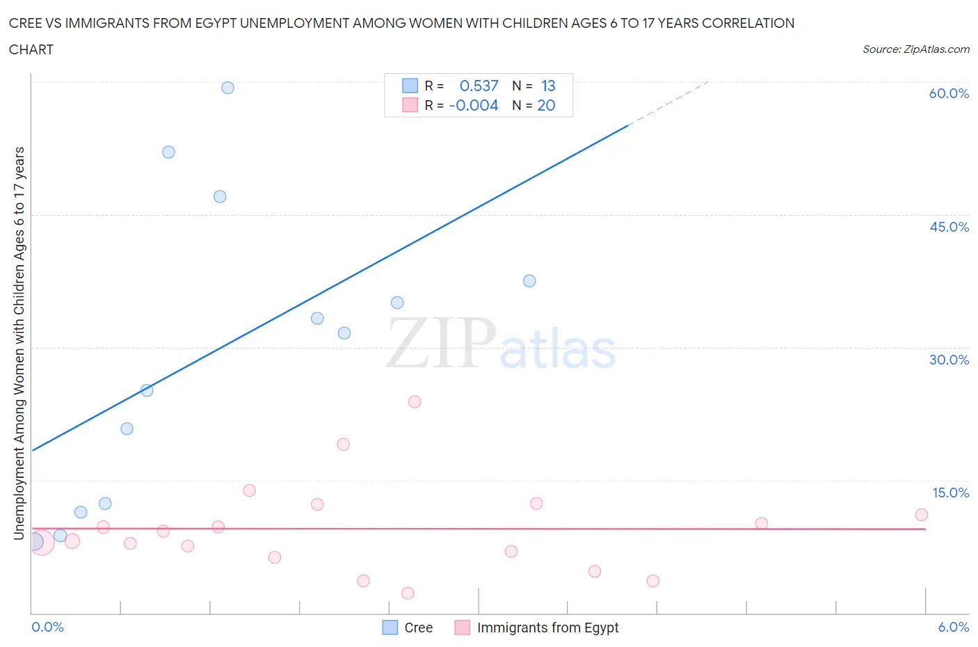 Cree vs Immigrants from Egypt Unemployment Among Women with Children Ages 6 to 17 years