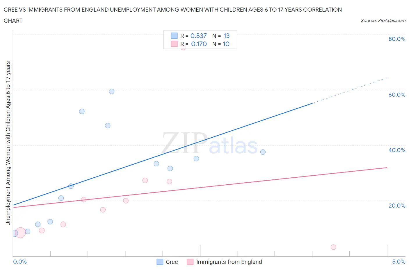 Cree vs Immigrants from England Unemployment Among Women with Children Ages 6 to 17 years