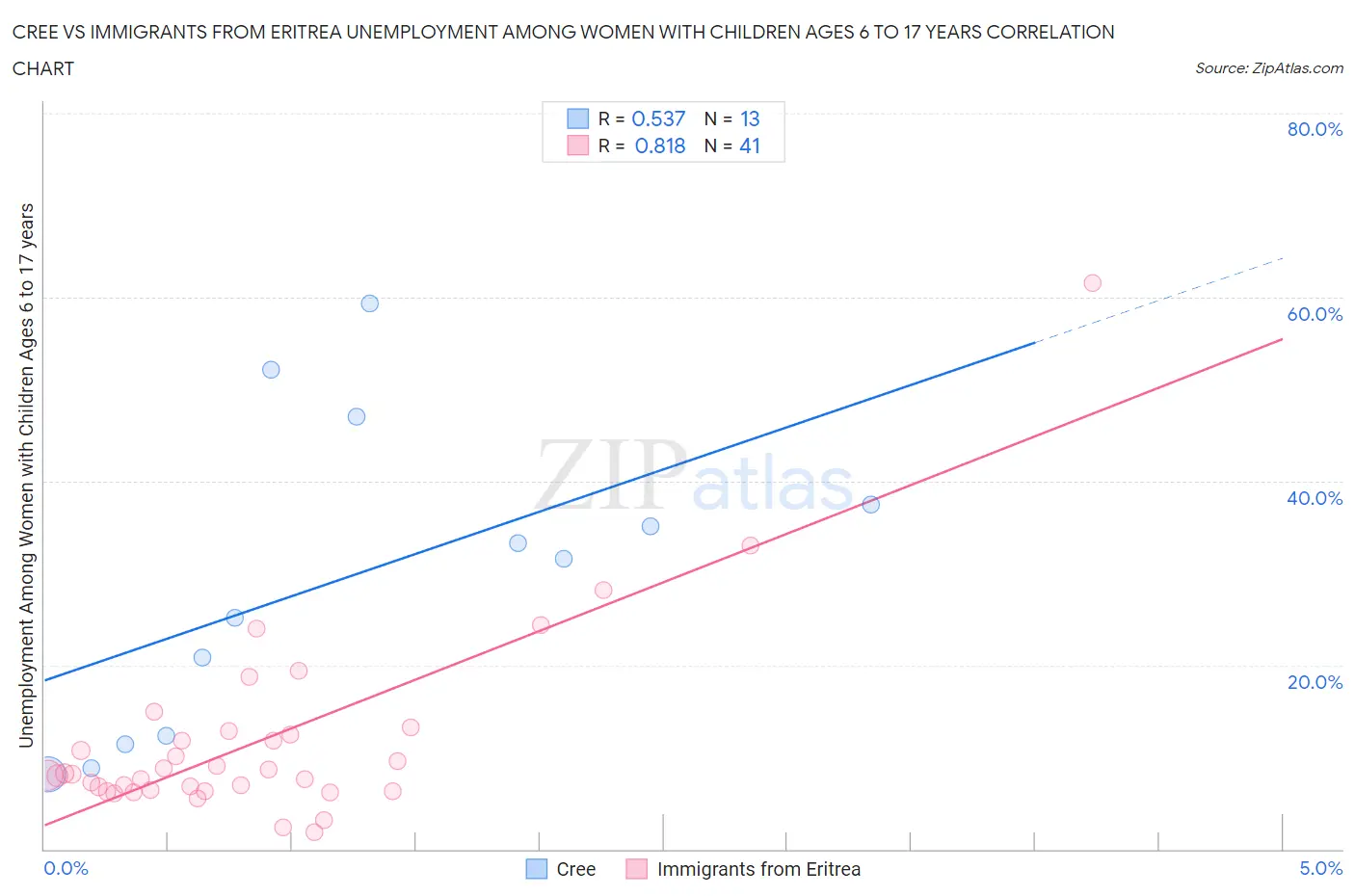 Cree vs Immigrants from Eritrea Unemployment Among Women with Children Ages 6 to 17 years