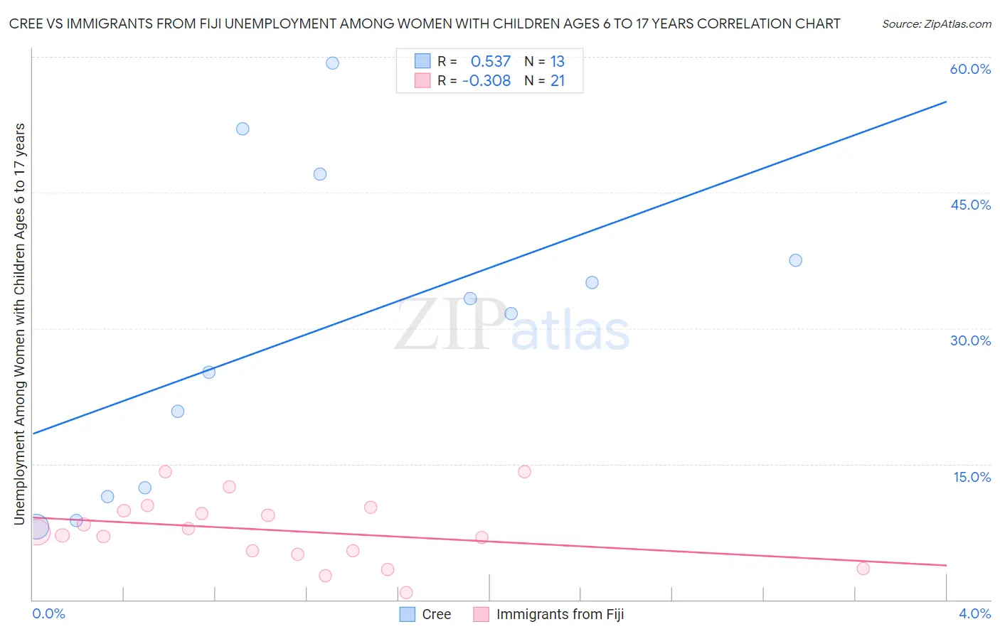 Cree vs Immigrants from Fiji Unemployment Among Women with Children Ages 6 to 17 years