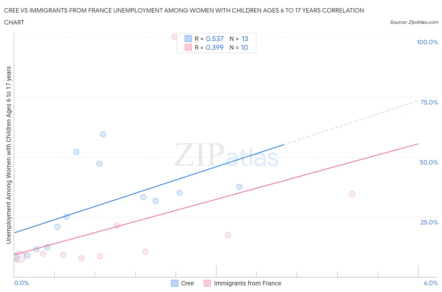 Cree vs Immigrants from France Unemployment Among Women with Children Ages 6 to 17 years