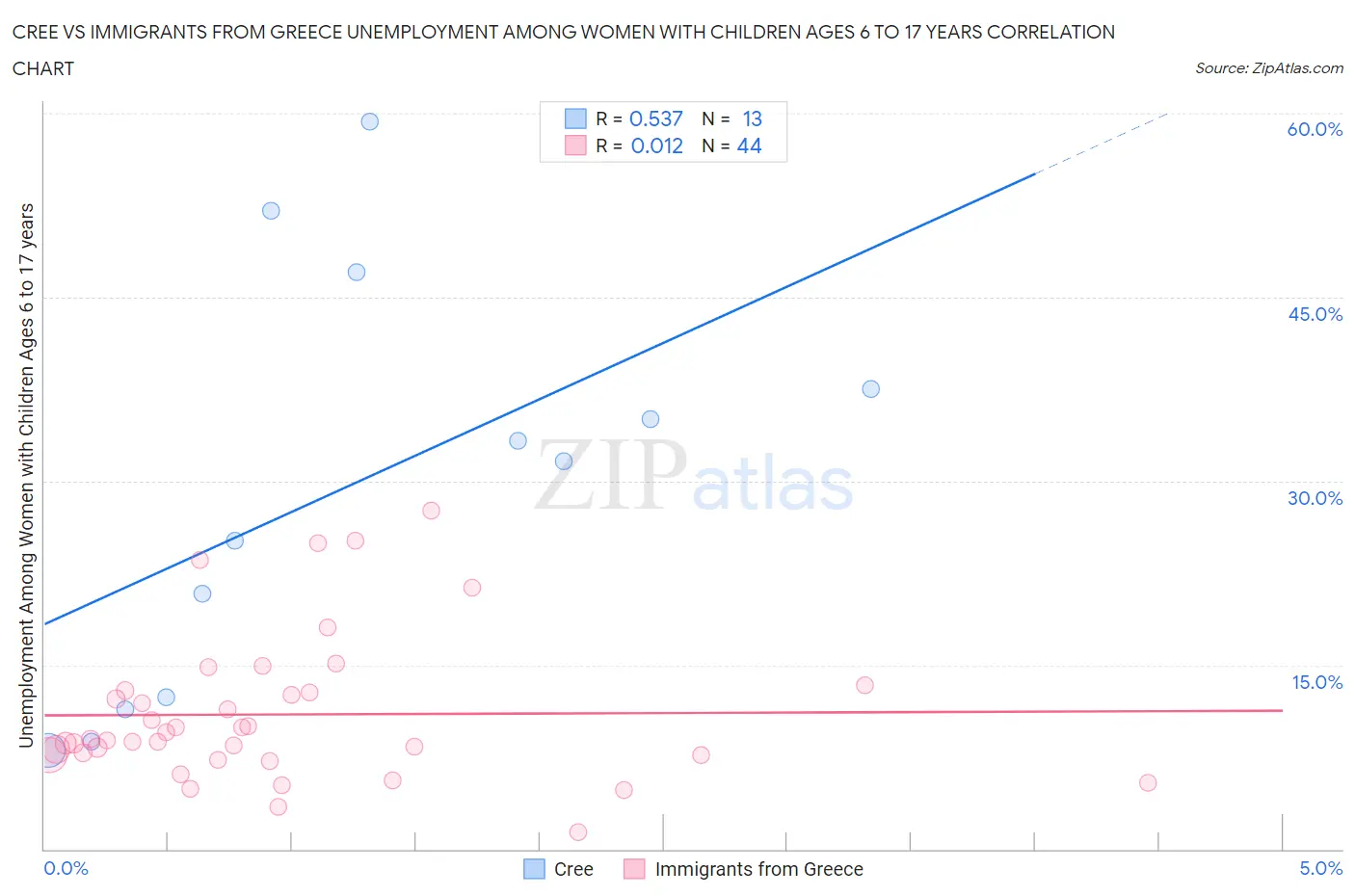 Cree vs Immigrants from Greece Unemployment Among Women with Children Ages 6 to 17 years