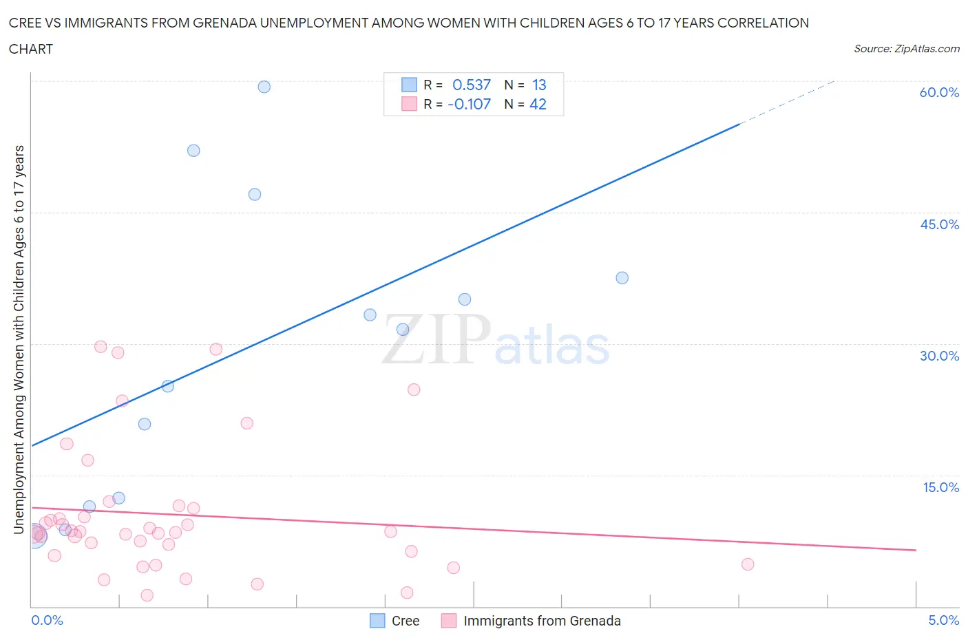 Cree vs Immigrants from Grenada Unemployment Among Women with Children Ages 6 to 17 years
