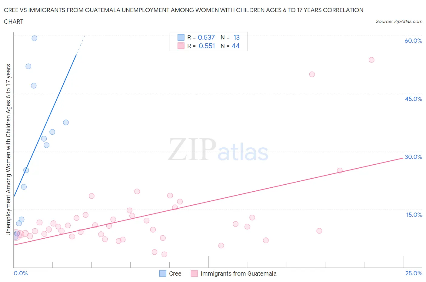 Cree vs Immigrants from Guatemala Unemployment Among Women with Children Ages 6 to 17 years
