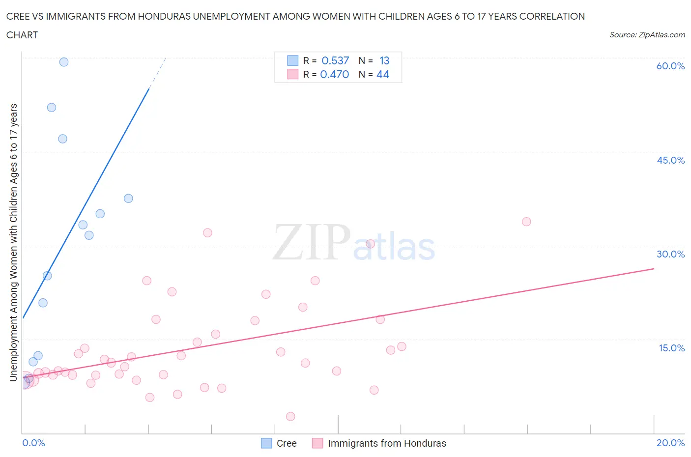 Cree vs Immigrants from Honduras Unemployment Among Women with Children Ages 6 to 17 years