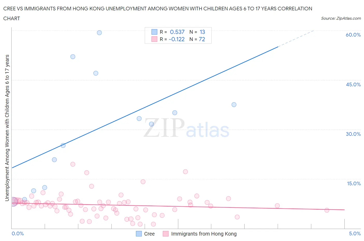 Cree vs Immigrants from Hong Kong Unemployment Among Women with Children Ages 6 to 17 years