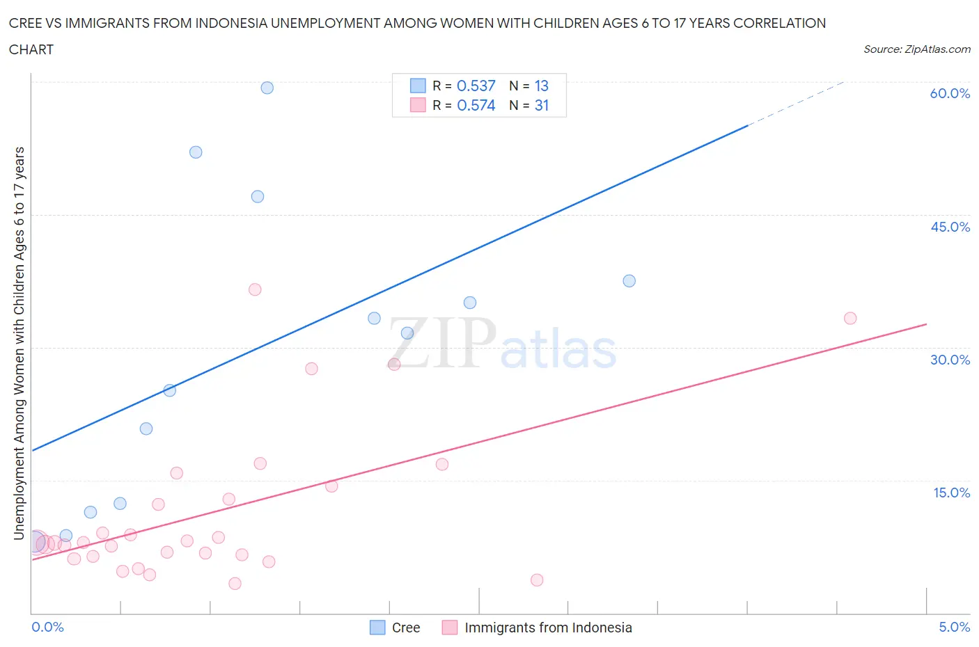 Cree vs Immigrants from Indonesia Unemployment Among Women with Children Ages 6 to 17 years