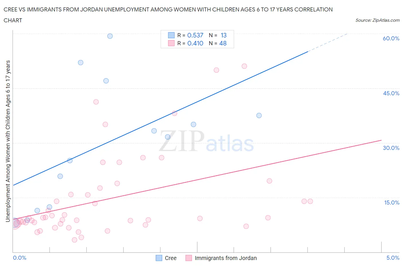 Cree vs Immigrants from Jordan Unemployment Among Women with Children Ages 6 to 17 years