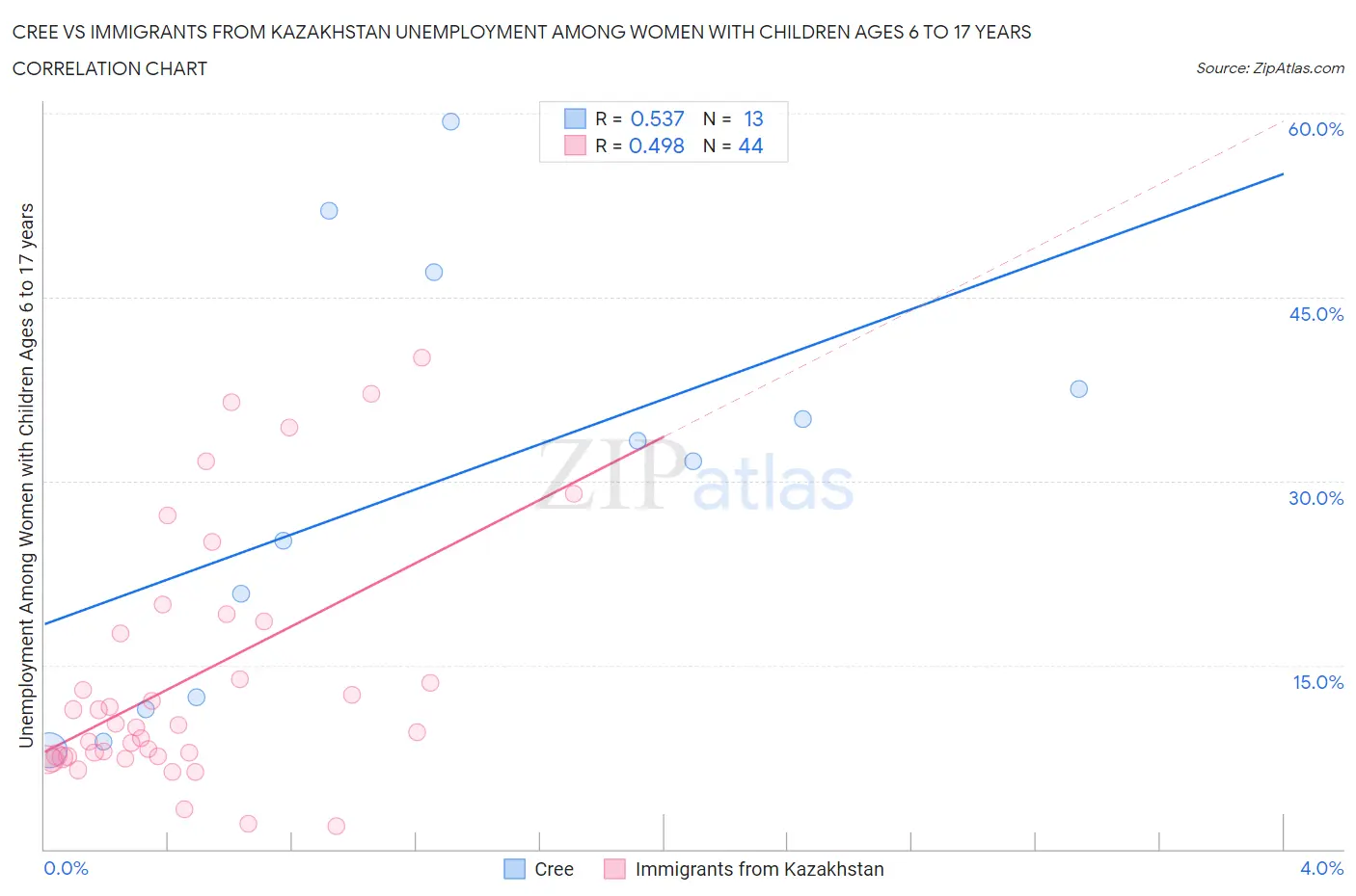 Cree vs Immigrants from Kazakhstan Unemployment Among Women with Children Ages 6 to 17 years
