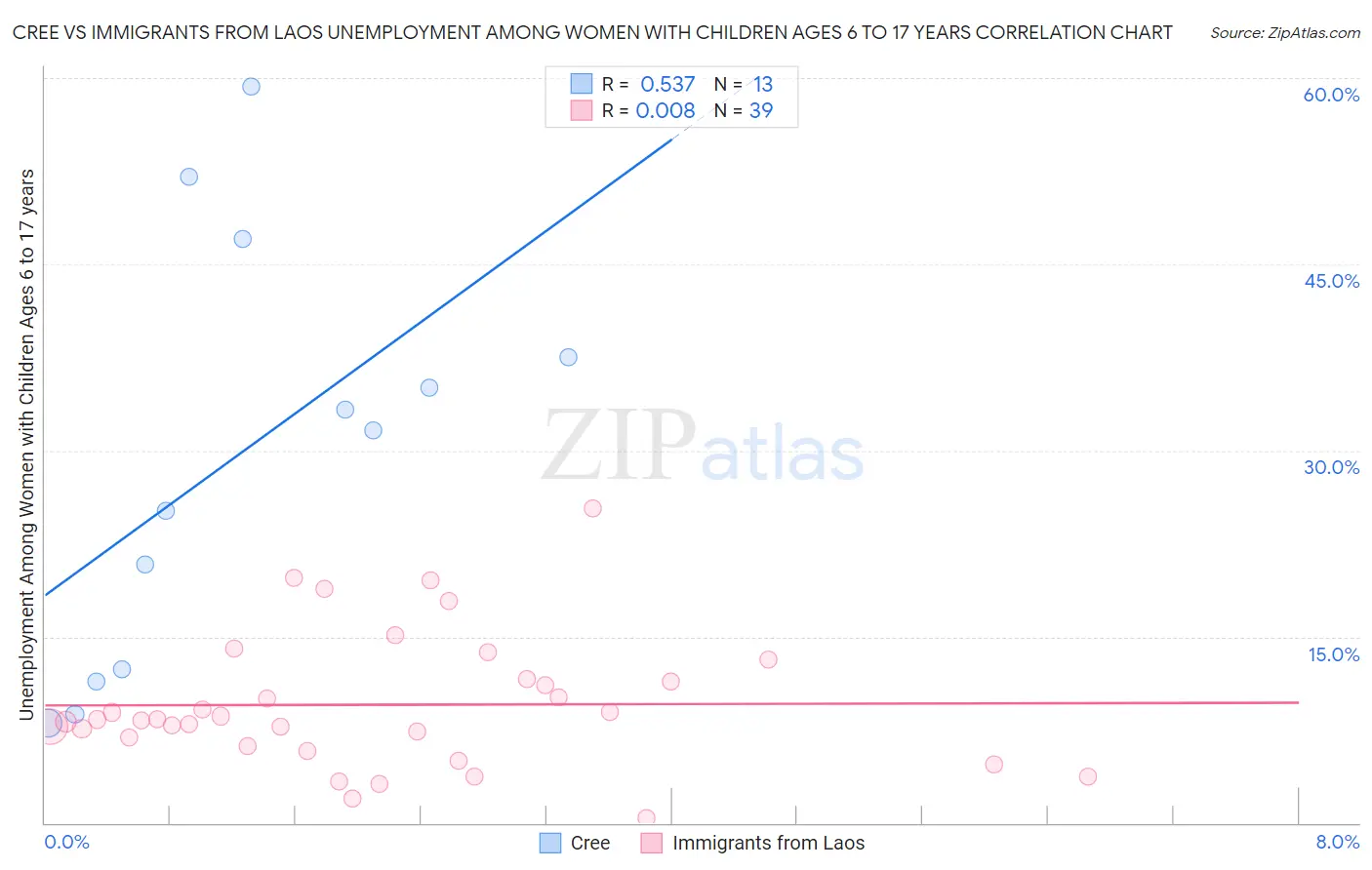 Cree vs Immigrants from Laos Unemployment Among Women with Children Ages 6 to 17 years