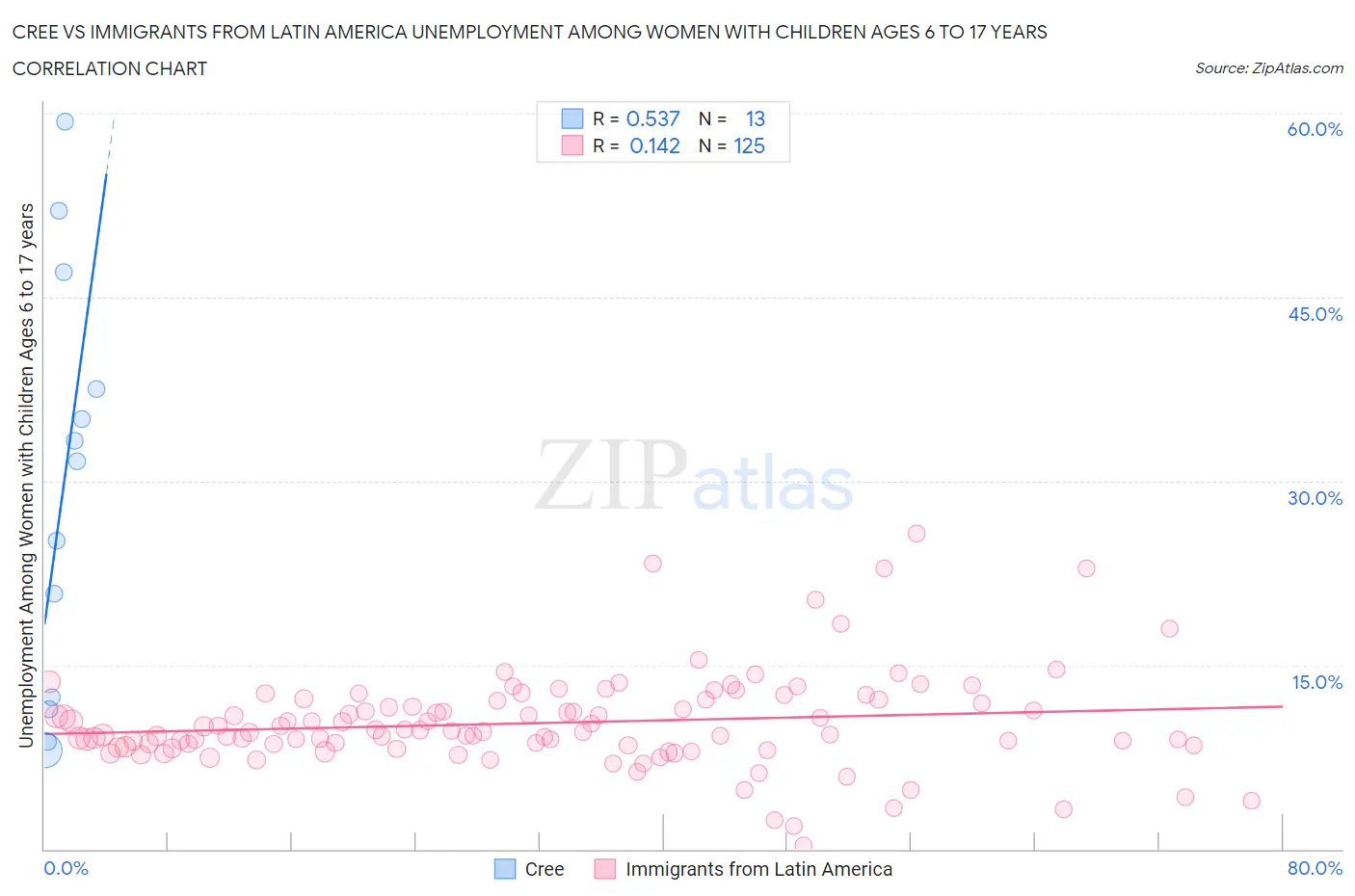 Cree vs Immigrants from Latin America Unemployment Among Women with Children Ages 6 to 17 years