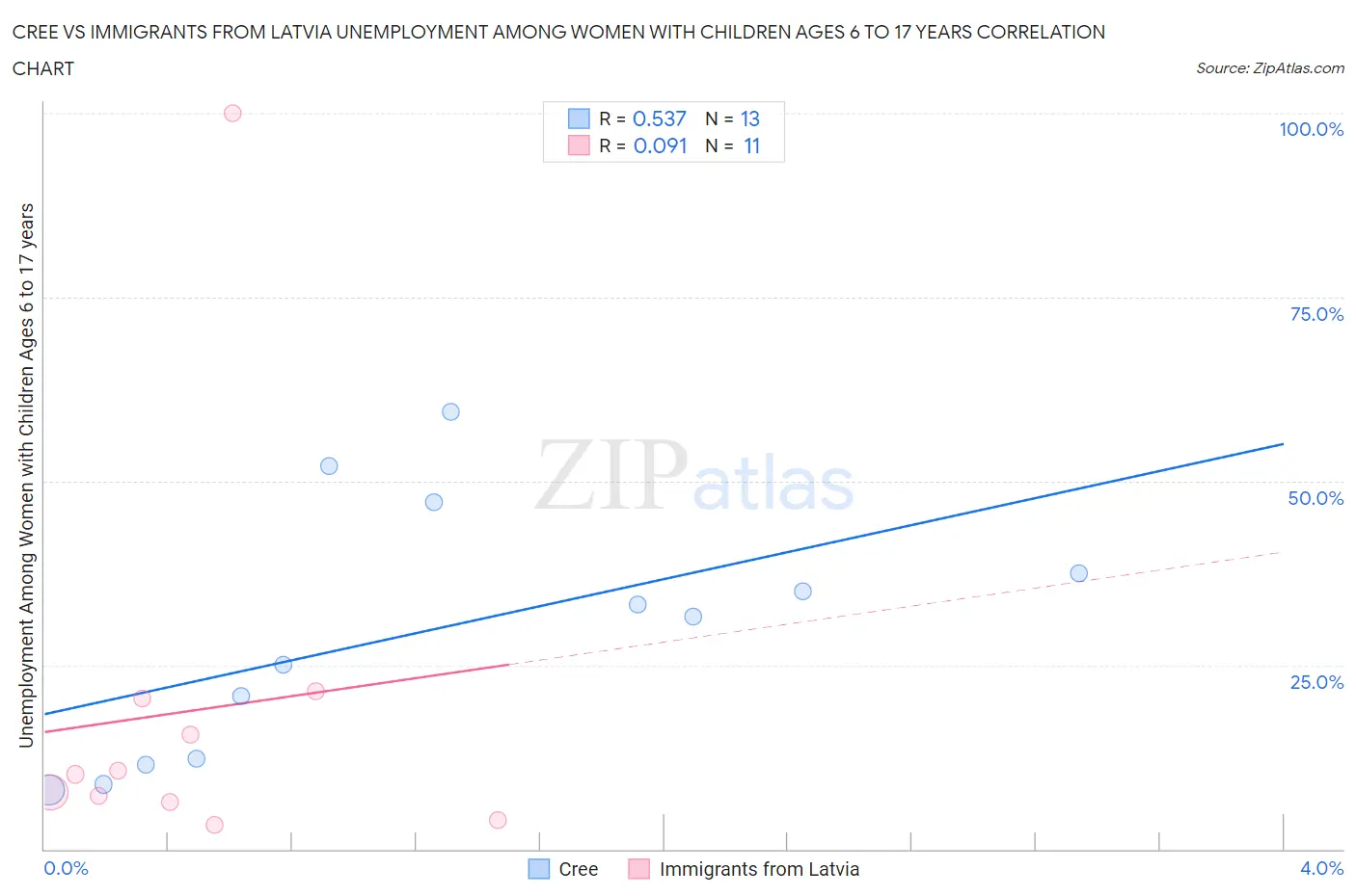 Cree vs Immigrants from Latvia Unemployment Among Women with Children Ages 6 to 17 years