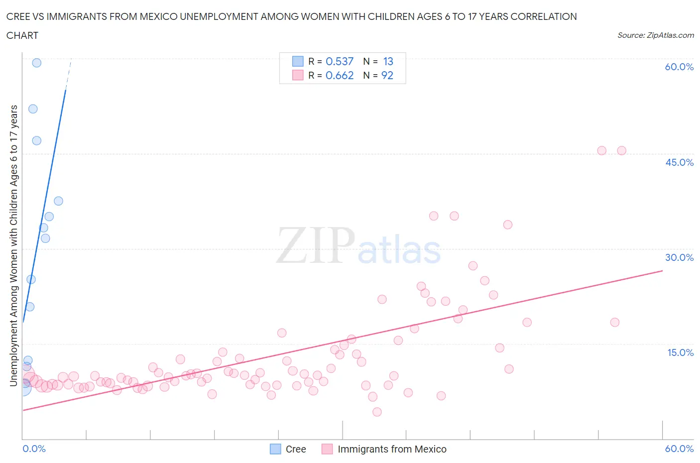 Cree vs Immigrants from Mexico Unemployment Among Women with Children Ages 6 to 17 years