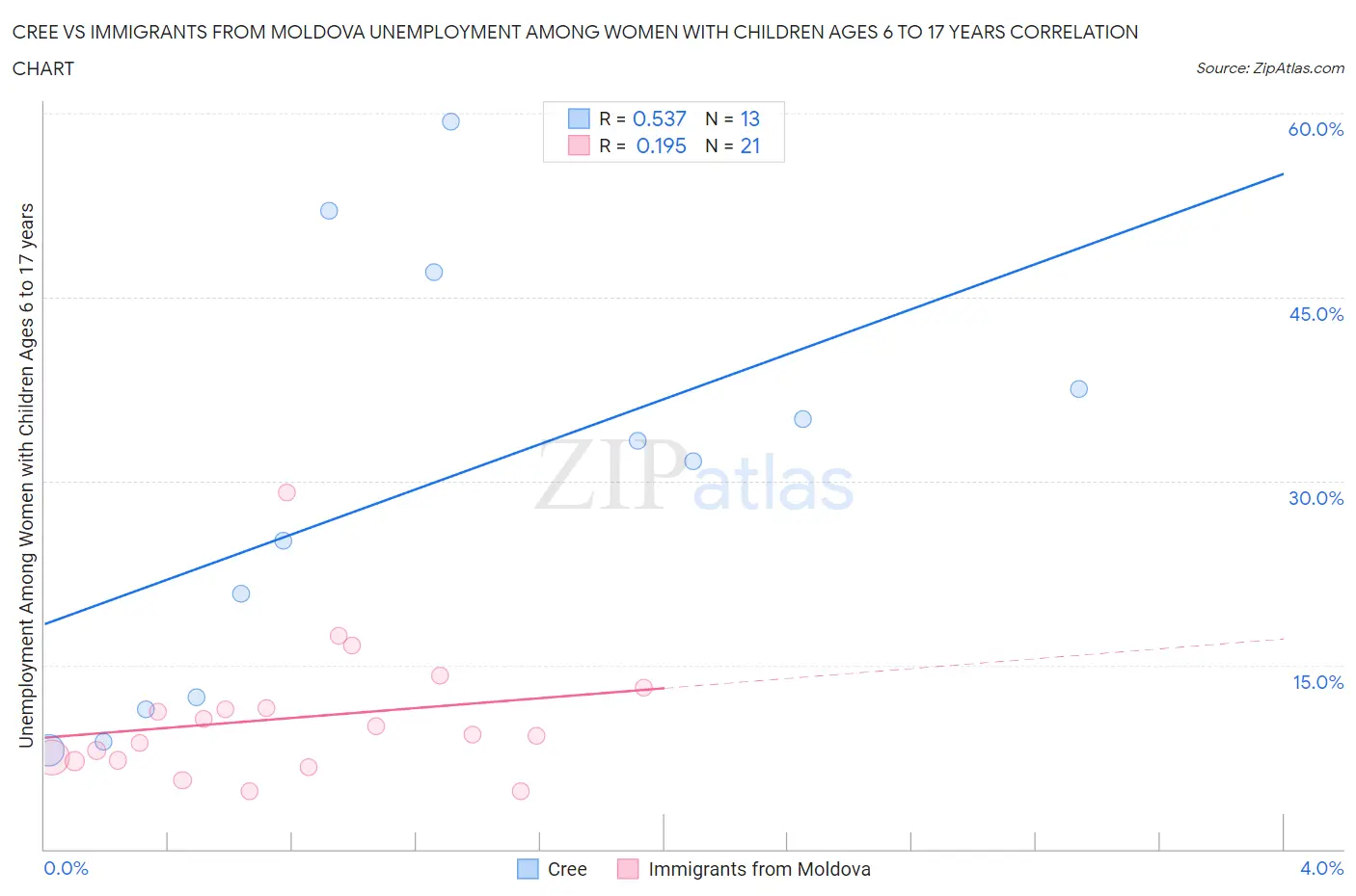 Cree vs Immigrants from Moldova Unemployment Among Women with Children Ages 6 to 17 years
