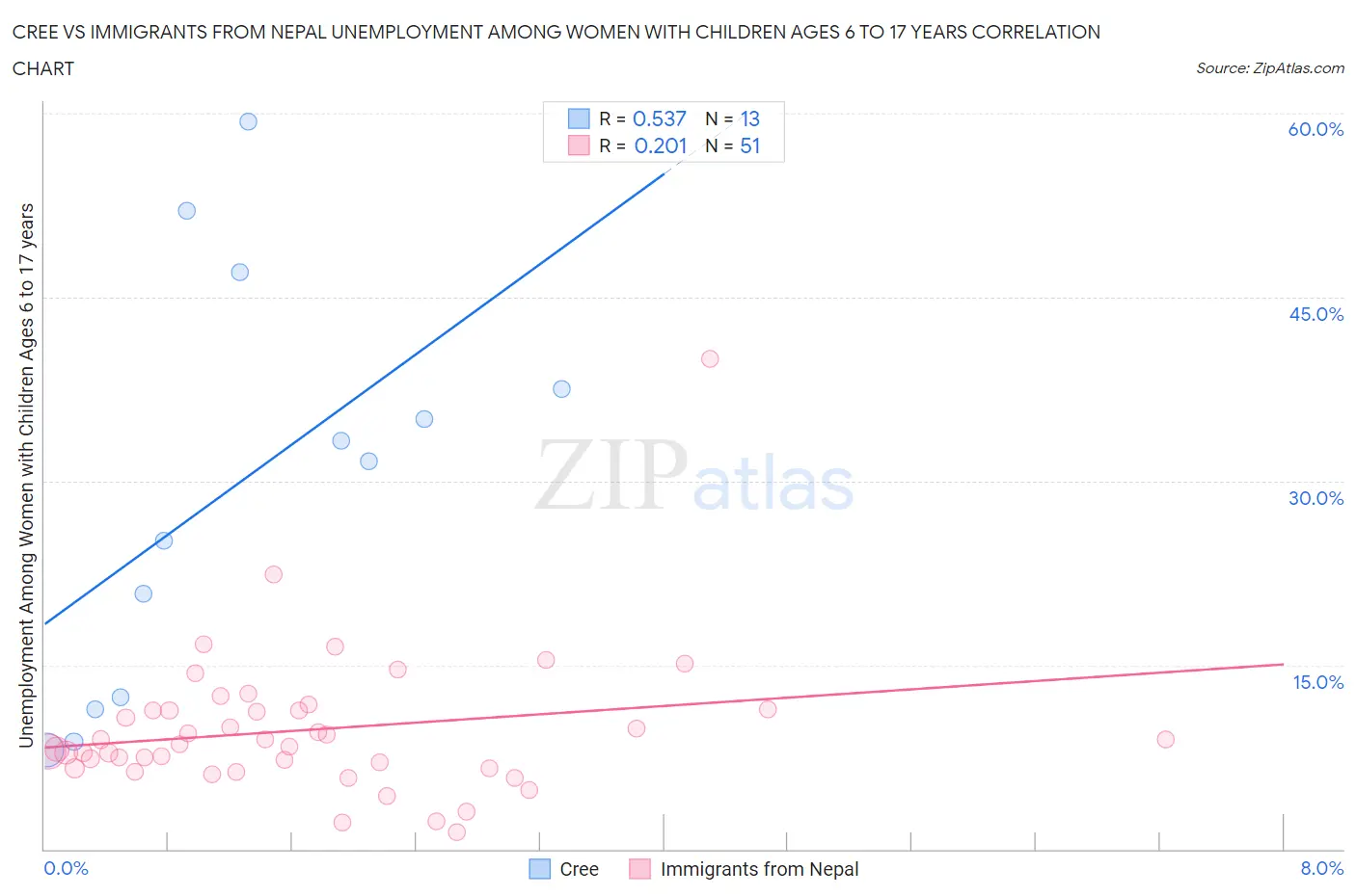 Cree vs Immigrants from Nepal Unemployment Among Women with Children Ages 6 to 17 years