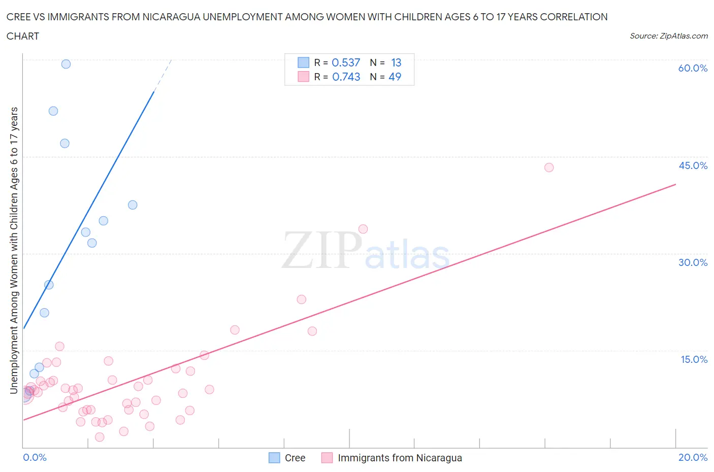 Cree vs Immigrants from Nicaragua Unemployment Among Women with Children Ages 6 to 17 years