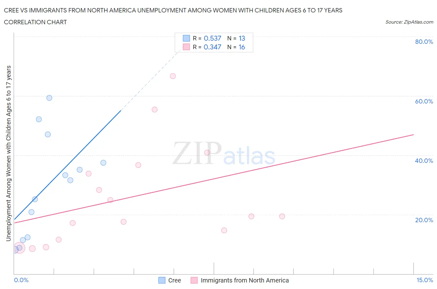 Cree vs Immigrants from North America Unemployment Among Women with Children Ages 6 to 17 years