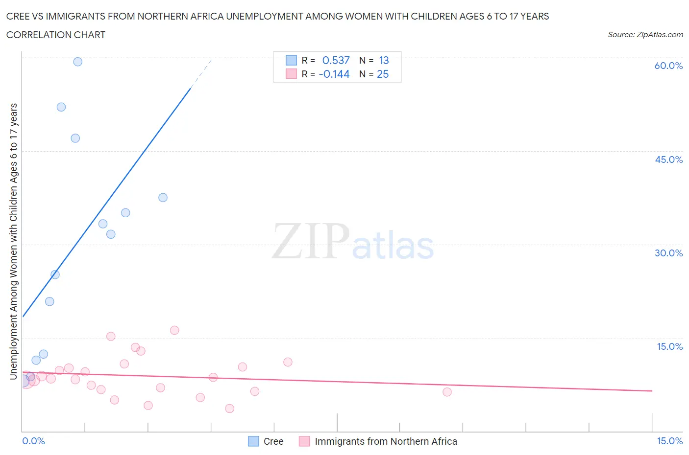 Cree vs Immigrants from Northern Africa Unemployment Among Women with Children Ages 6 to 17 years
