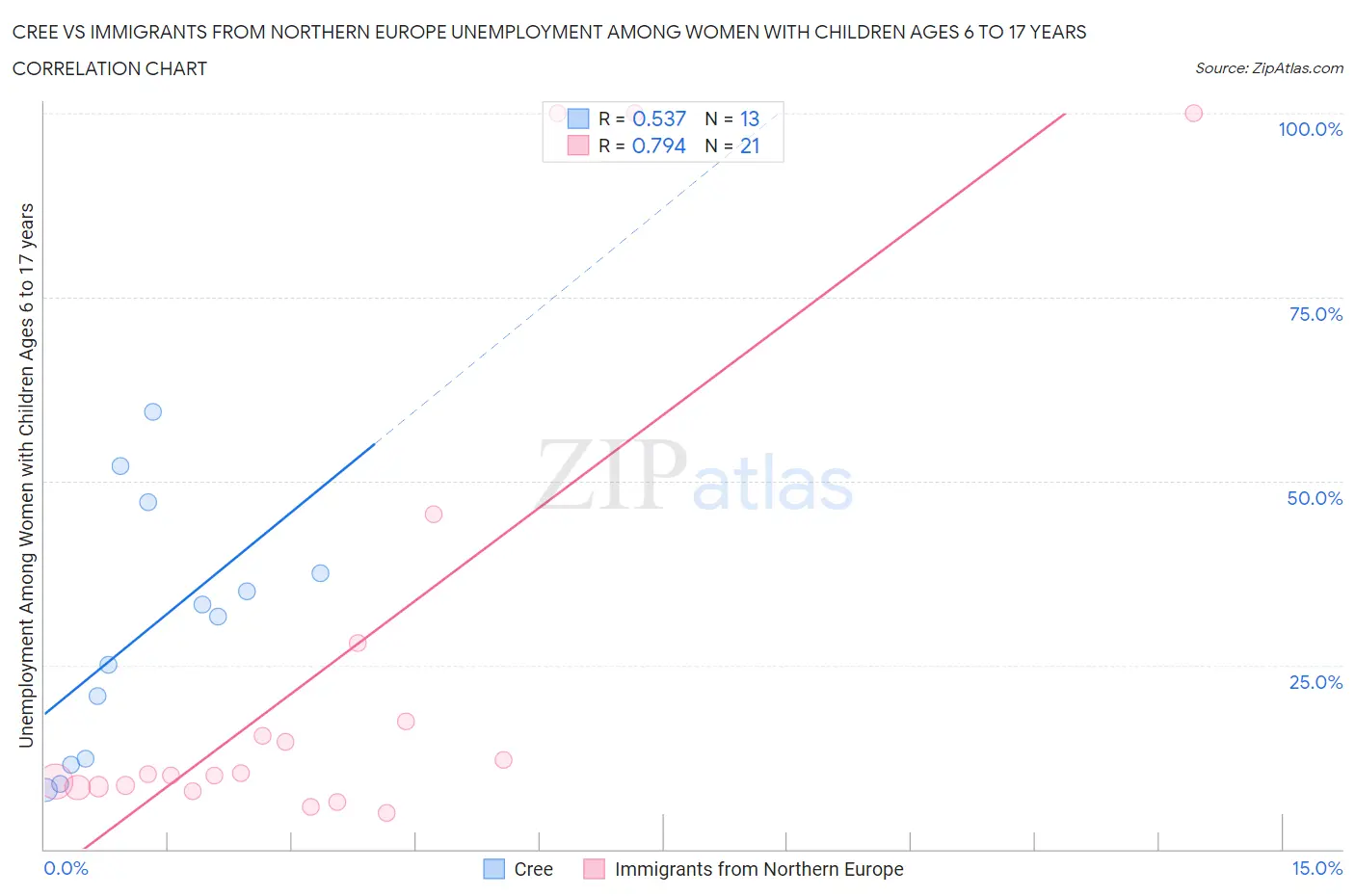 Cree vs Immigrants from Northern Europe Unemployment Among Women with Children Ages 6 to 17 years