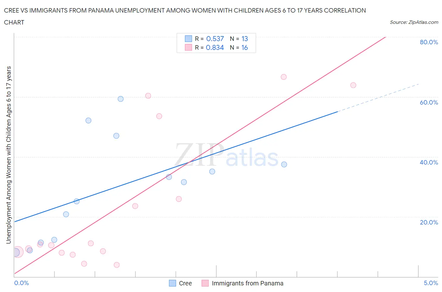 Cree vs Immigrants from Panama Unemployment Among Women with Children Ages 6 to 17 years