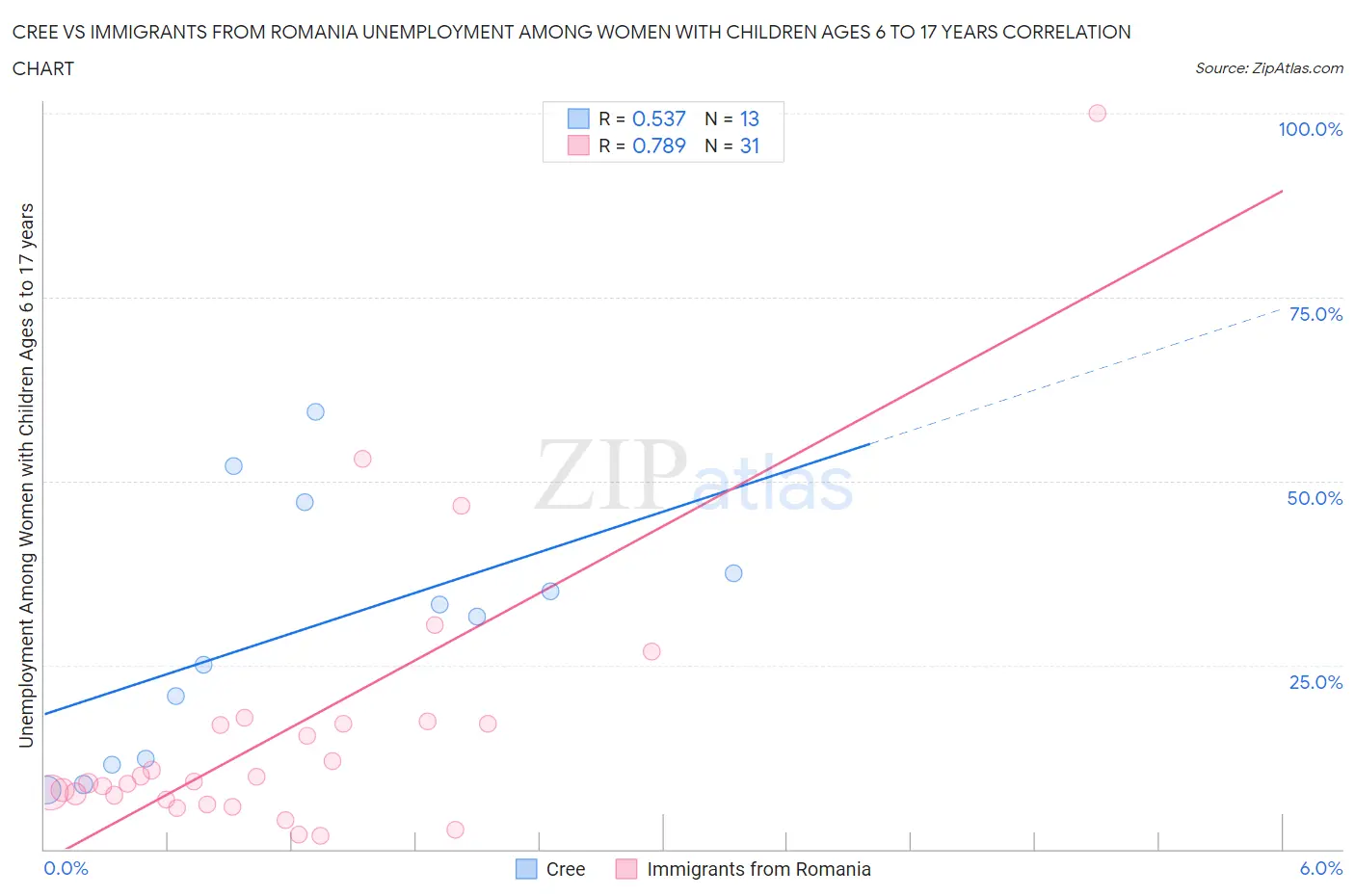 Cree vs Immigrants from Romania Unemployment Among Women with Children Ages 6 to 17 years