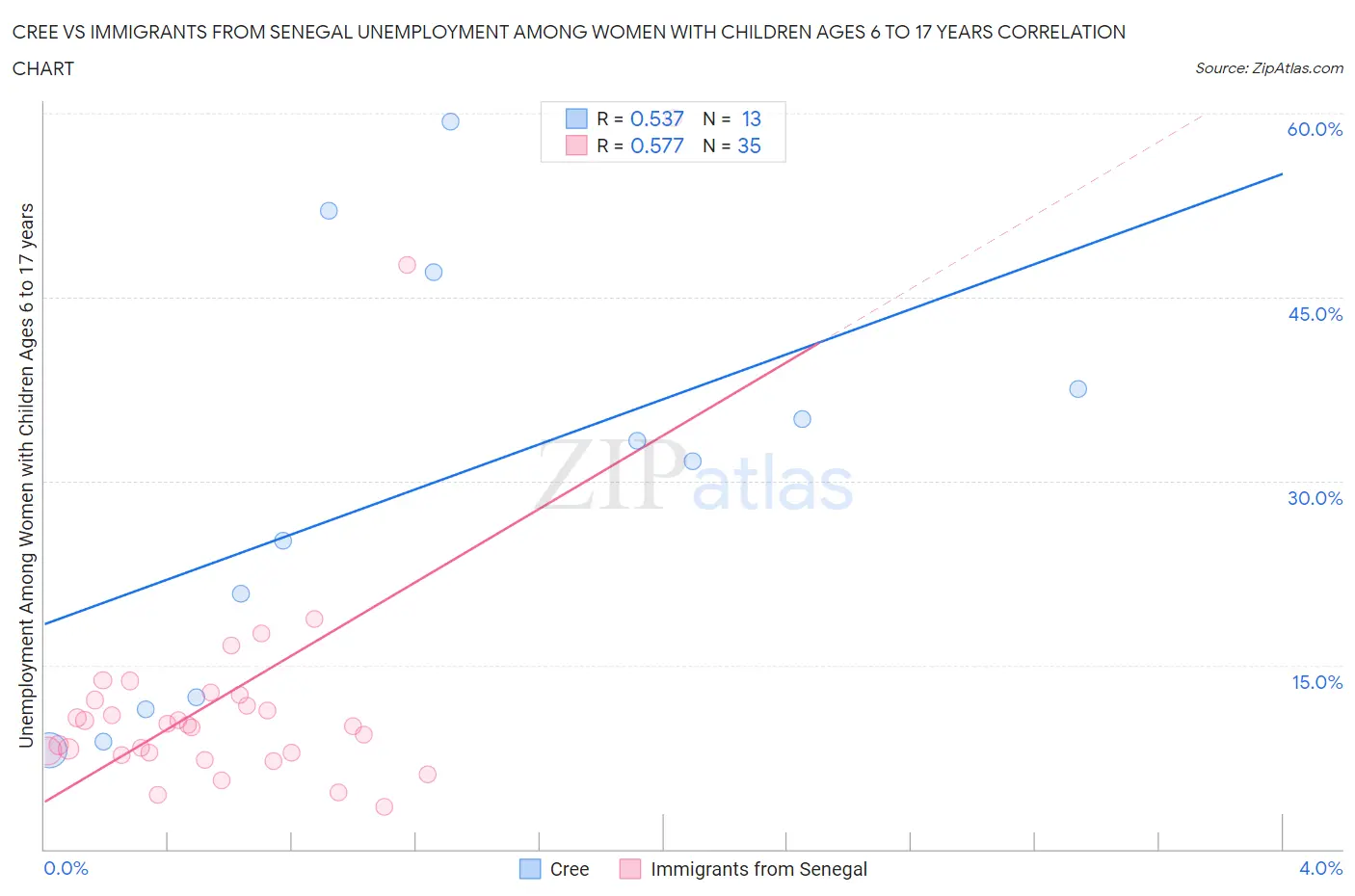 Cree vs Immigrants from Senegal Unemployment Among Women with Children Ages 6 to 17 years