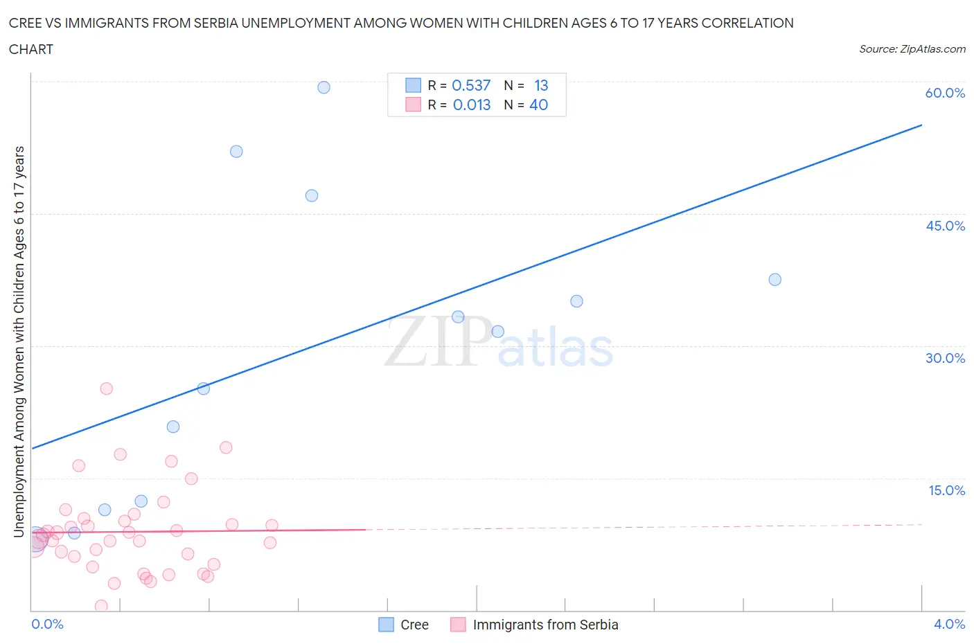 Cree vs Immigrants from Serbia Unemployment Among Women with Children Ages 6 to 17 years